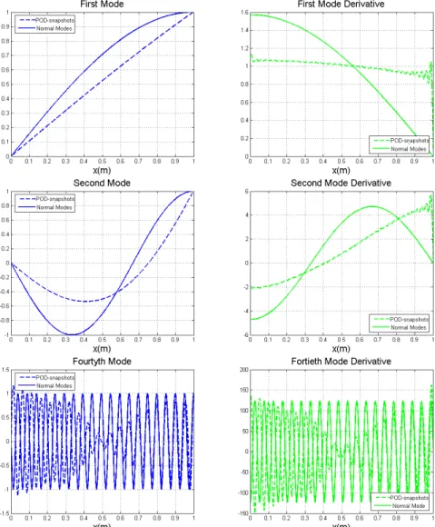 Figure 7. Normal modes x POM-snapshots.