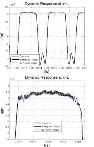 Figure 11 shows the convergence analysis for POD-basis