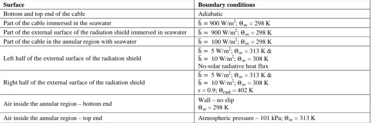 Table 1. Boundary conditions. 