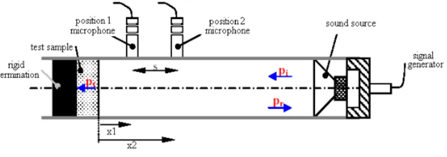 Figure 1. Impedance Tube. 