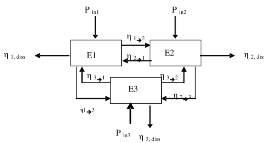 Figure 3. Energy balance of a 3 subsystems coupled model. 