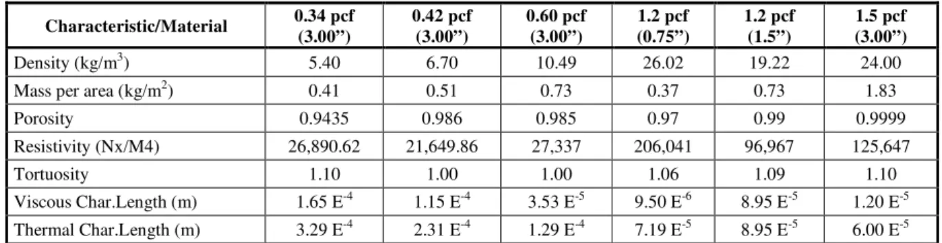 Table 1. Glass wools and physical parameters.
