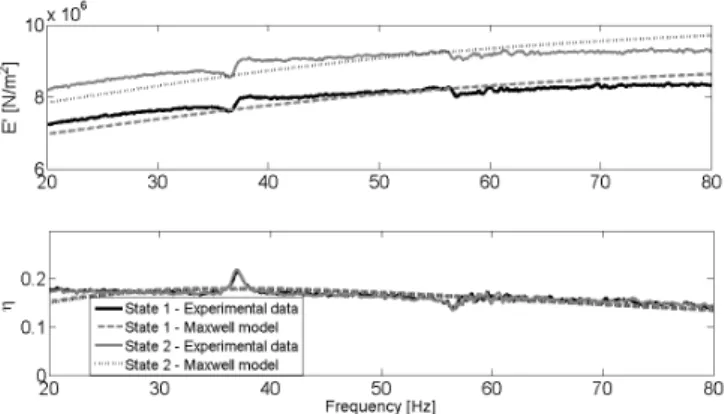 Figure 11. Estimated properties of the medium rubber. 