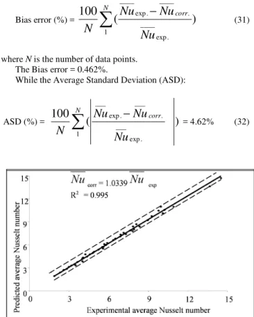 Figure  3.  Comparison  of  the  experimental  and  predicted  values  of  the  Nusselt number of Carbon Dioxide during condensation
