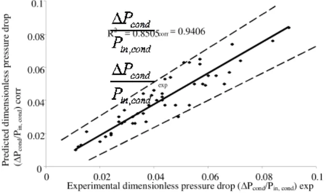 Figure  5.  Comparison  of  the  experimental  and  predicted  values  of  the  Nusselt number of Carbon Dioxide during evaporation
