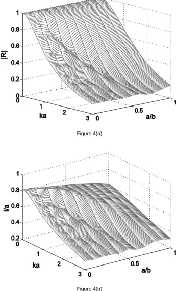 Figure  5.  Dimensionless  end  correction  as  function  of  the  ratio  between  pipe and flange radii / for different values of 