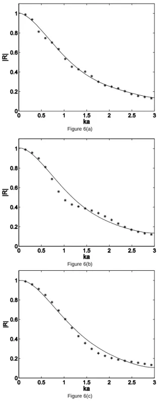 Figure  7  shows  the  numerical  and  fit  formula  results  for  the  dimensionless  end  correction  l