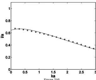 Figure  7.  Comparison  between  approximate  formula  and  numerical  results  for   /  