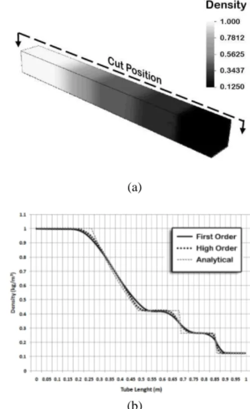 Figure  2.  Shock Tube  problem:  a)  density  map;  b) density along  the  tube  using first order and higher order approaches