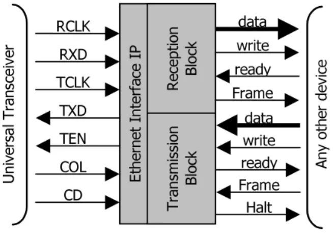 Figure 3: The Interfaces of Ethernet Interface The RCLK signal is a 10MHz clock used to  synchro-nize the input bit-serial stream on the RXD