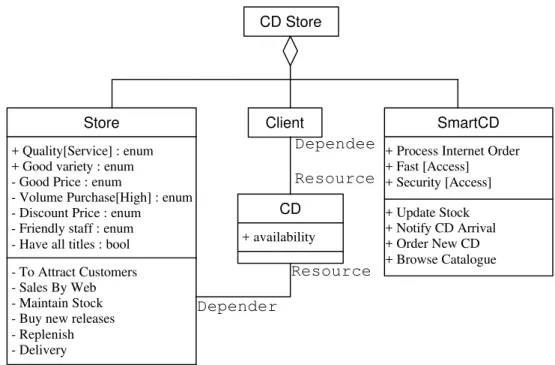 Figure 3: Context Class Diagram of the CD Store