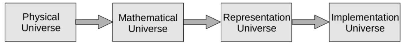 Figure 1 – Abstraction levels in Computer Modeling (from Gomes and Velho, 1995)