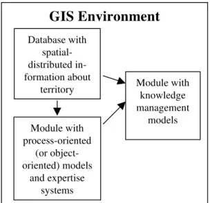 Figure 1: Structure of the GIS knowledge management fuzzy model.