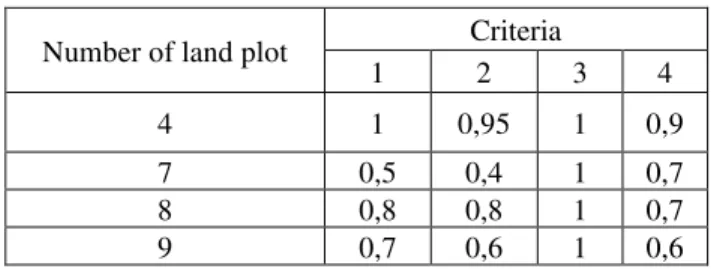 Figure 5: Integral index of evaluation of soil conservation action for selected land plots.