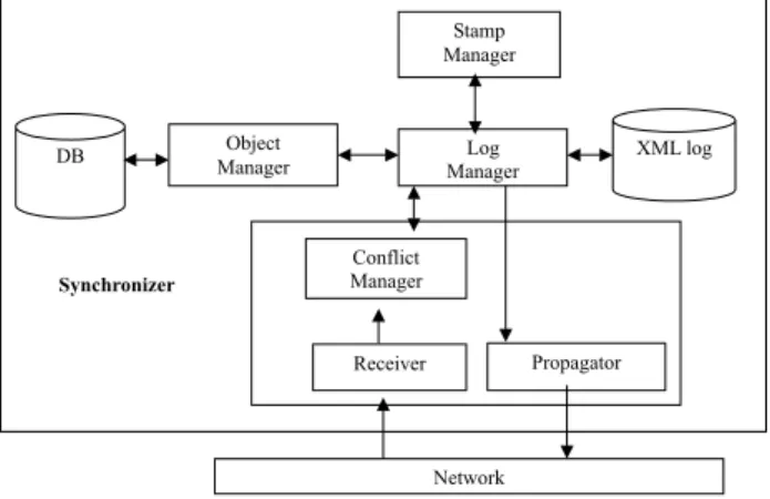 Figure 1 shows the replication architecture for our model that is similar to the one presented in [12]