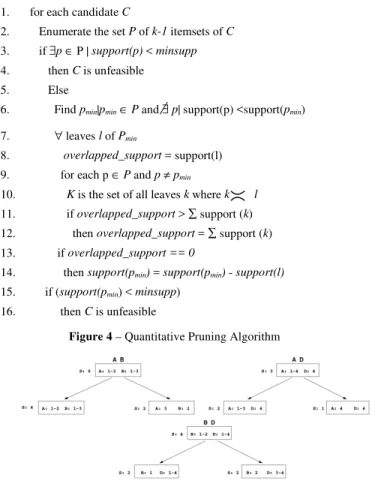 Figure 5 – Interval trees for A B, A D and B D 