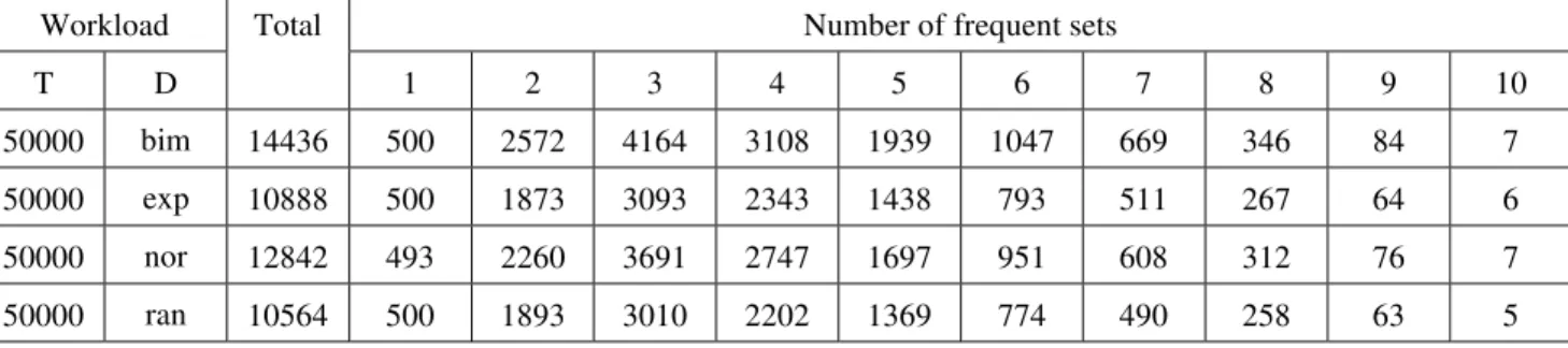 Table 1 – Frequent sets in the Workload 