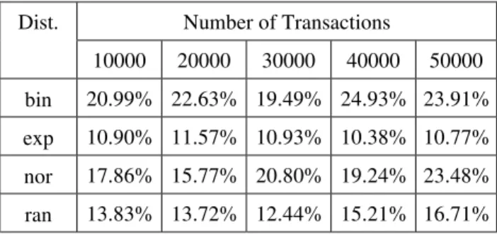 Table 6 – Time Gain for Generating Rules (w_trans)  Table 7 show the gains, in terms of execution times,  for varying number of items per transaction