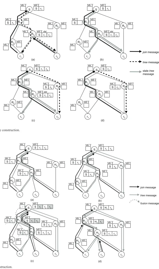 Figure 3 : REUNITE's tree construction.