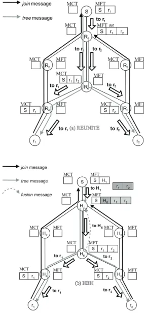 Figure 5 : Packet duplication scenario.
