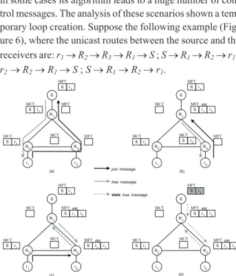 Figure 7 : Avoiding loop creation in HBH.