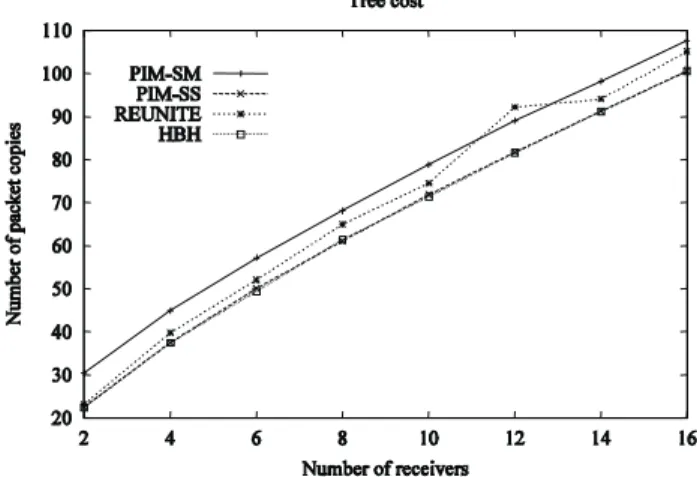 Figure 8 : Tree cost comparison.