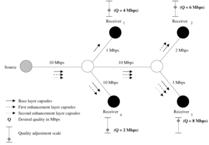 Figure 1 illustrates the active service when three lay- lay-ers are encoded, at 1 Mbps each, by the video source