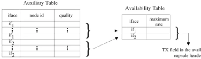 Figure 4 - Summary of the relationship between entries in the auxiliary  table, entries in the availability table, and the field TX of the capsule to 