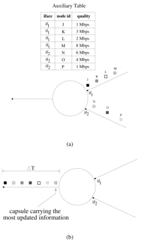 Figure 5 gives an idea about the first drawback. In  this figure, an active node has two incoming interfaces of  availability capsules