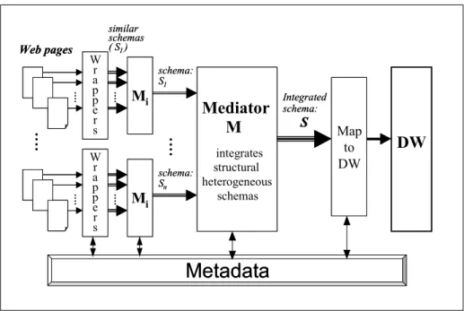 Figure 1 shows an overall view of the architecture. The set of Web pages is grouped according to the information we extract from them