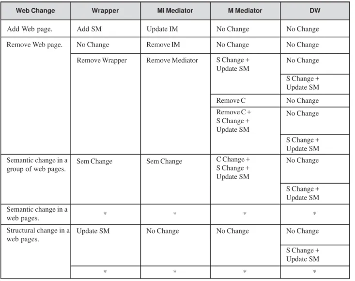 Table 2: Propagation of Web changes from web sources to DW