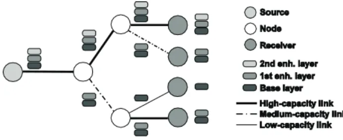 Figure 1 - A multicast session using multi-layered video