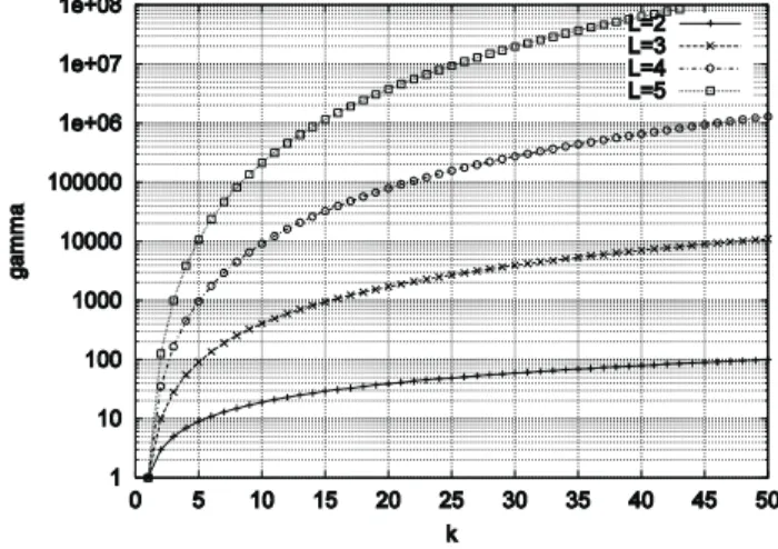 Figure 3 shows the behavior of g for different values of L and k. We can observe that beyond a certain threshold the influence of L and k on the number of candidate packets g is quite important