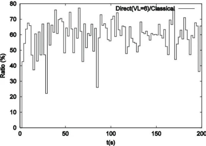 Figure 9 Ratio between the Direct Algorithm and the classical approach for topology 3