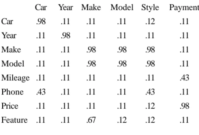 Figure 2 shows a confidence-value matrix generated by the decision rule in Figure 1 for a sample application