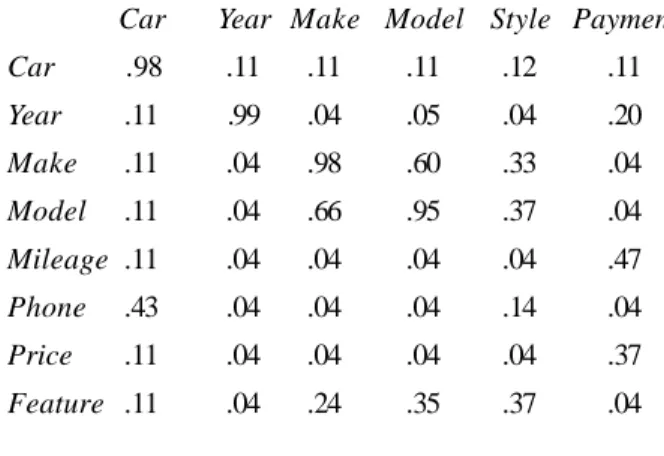 Figure 3 shows the results of applying our generated numeric- and alphanumeric- data decision trees to our sample car-ads test case