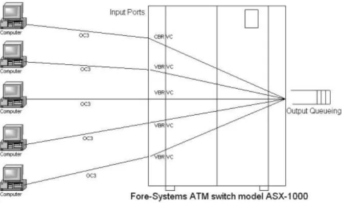 Figure 10 illustrates the testing environment. We have 5 workstations with ATM cards connecting to a ATM switch via OC3 (155Mbps)