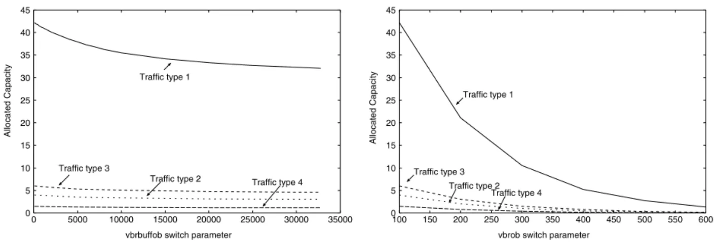 Figure 4: The allocated capacity versus the overbooking parameters of the Fore-Systems ASX-1000 ATM Switch