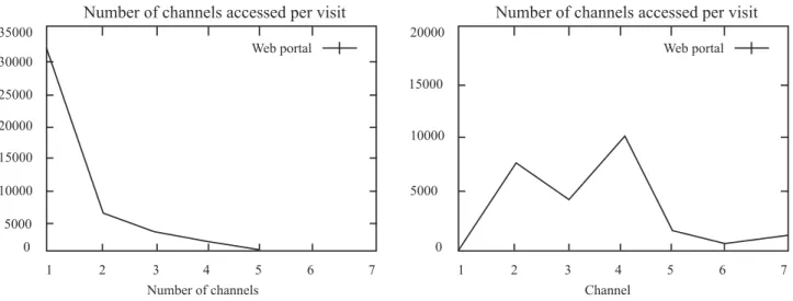 Figure 5: Number of channels accessed per visit and channel popularity