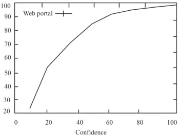 Figure 6 shows the cumulative frequency distribution of rules as a function of its confidence