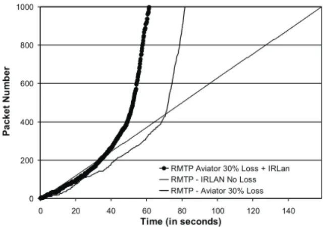 Figure 6: Comparison of TCP and RMTP over IrLAN and Aviator