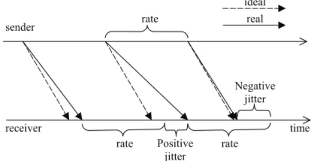 Figure 3: positive and negative jitter
