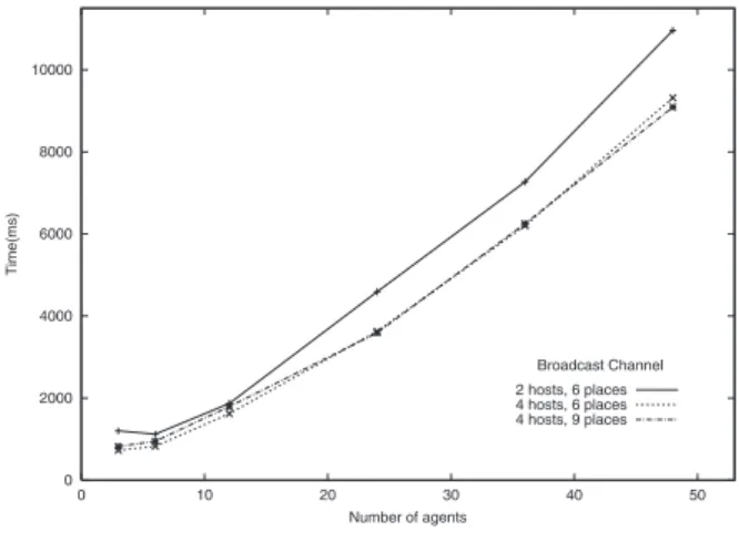 Figure 4 represents the result of a static test done with 4 hosts, 9 places and 3 domains (for the Broadcast  Chan-nel).