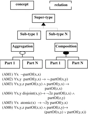 Figure 1: Main notation of LINGO.