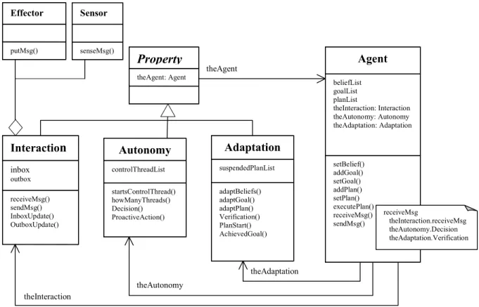 Figure 9: Using the Mediator design pattern to model Agency Properties