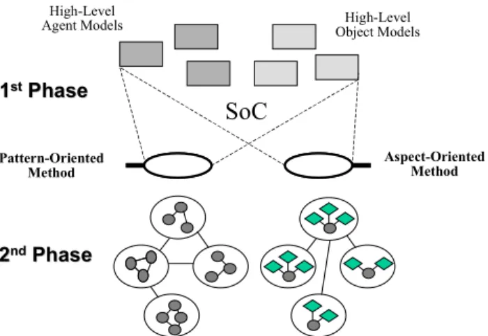 Figure 1: The Phases of MAS Development The development phase focuses on transforming those high-level models into detailed design and implementation