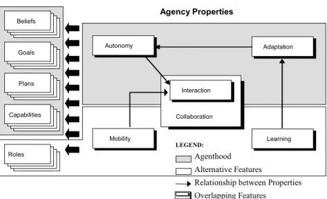 Figure 2: A Definition for Agenthood Roles.  A collaborative agent plays roles to collaborate