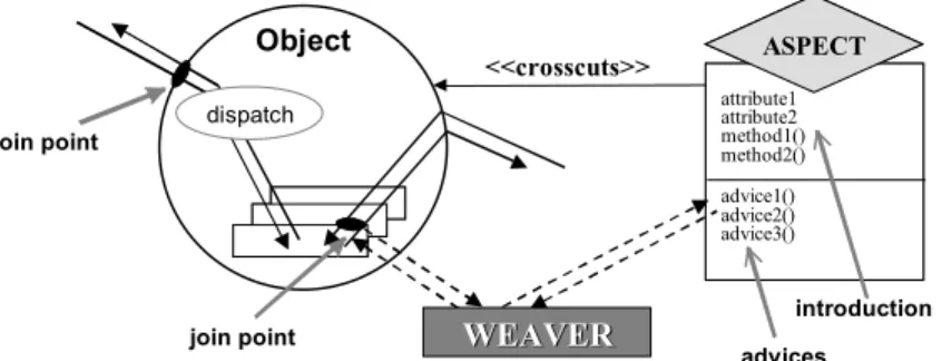 Figure 4: Mechanisms for Dealing with Crosscutting Aspects.