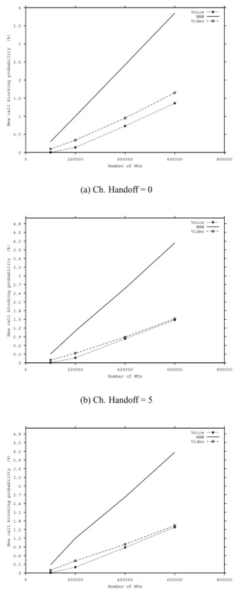 Figure 5 shows a new call blocking probability per service (voice, video, WWW), changing the number of reserved channels to handoff