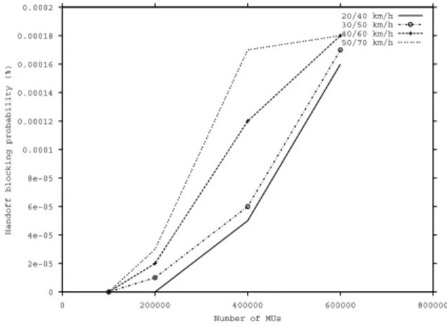 Figure 7. Handoff blocking probability in 3G telecommunication networks per number of MUs per cell changing MU’s speed